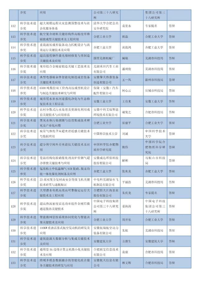 安徽省科學(xué)技術(shù)獎(jiǎng)名單